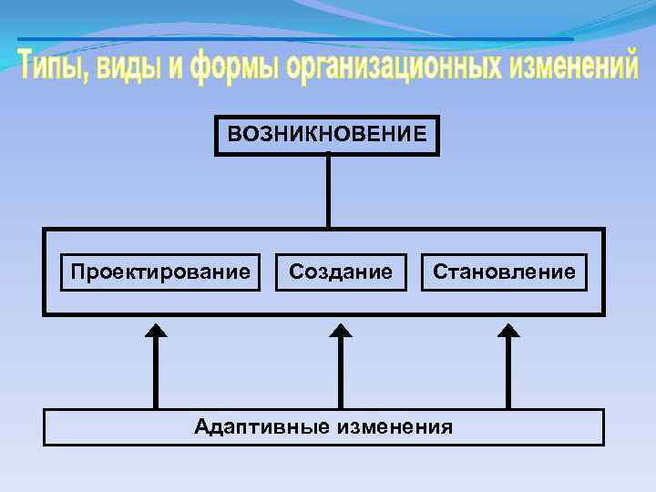 ВОЗНИКНОВЕНИЕ Проектирование Создание Становление Адаптивные изменения 