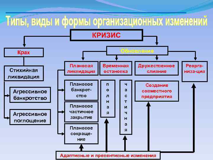 КРИЗИС Обновление Крах Стихийная ликвидация Агрессивное банкротство Агрессивное поглощение Плановая ликвидация Плановое банкрот ство
