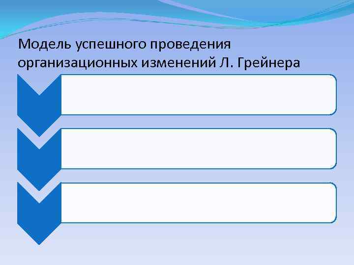 Модель успешного проведения организационных изменений Л. Грейнера 