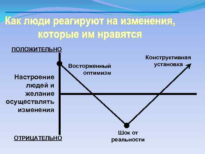 ПОЛОЖИТЕЛЬНО Настроение людей и желание осуществлять изменения ОТРИЦАТЕЛЬНО Конструктивная установка Восторженный оптимизм Шок от