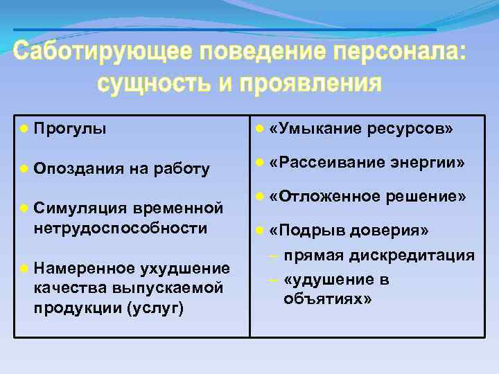 ● Прогулы ● «Умыкание ресурсов» ● Опоздания на работу ● «Рассеивание энергии» ● Симуляция