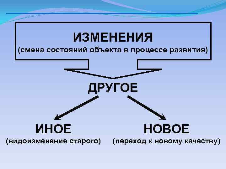 ИЗМЕНЕНИЯ (смена состояний объекта в процессе развития) ДРУГОЕ ИНОЕ НОВОЕ (видоизменение старого) (переход к