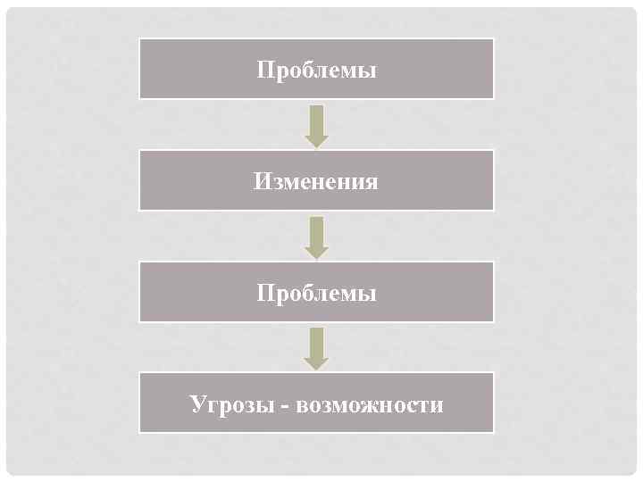 Проблемы Изменения Проблемы Угрозы - возможности 