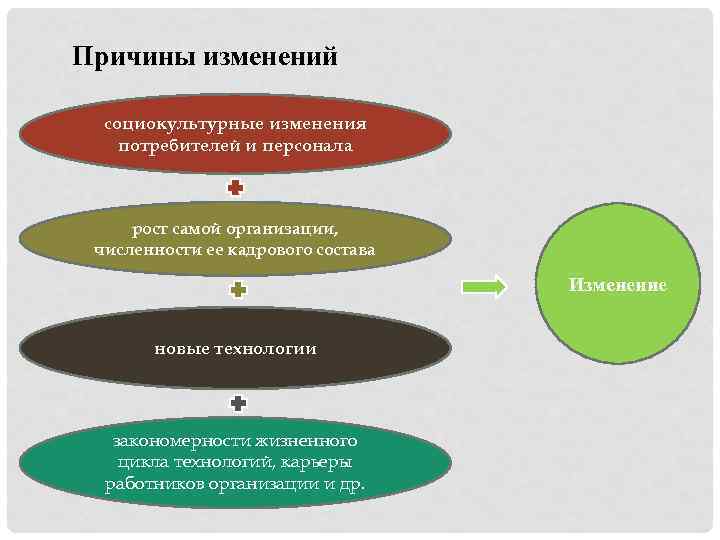 Причины изменений в организациях