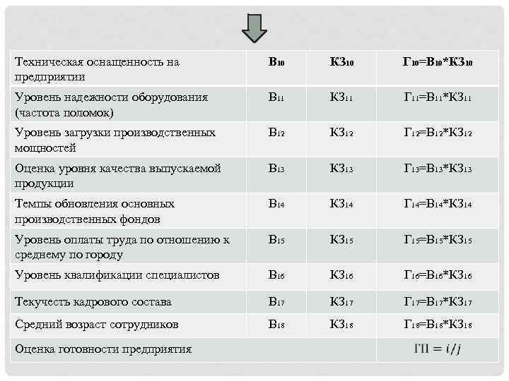 Техническая оснащенность на предприятии B 10 КЗ 10 Г 10=В 10*КЗ 10 Уровень надежности