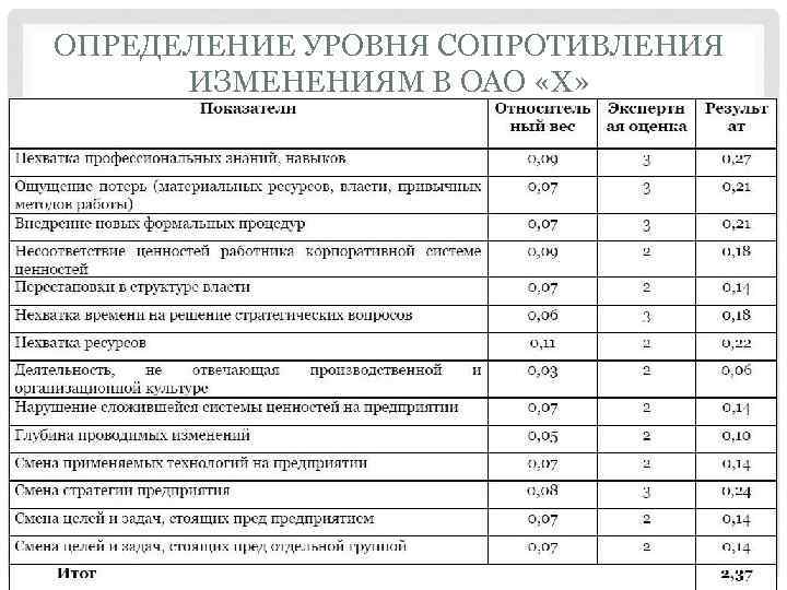 ОПРЕДЕЛЕНИЕ УРОВНЯ СОПРОТИВЛЕНИЯ ИЗМЕНЕНИЯМ В ОАО «Х» 