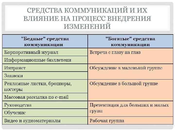 СРЕДСТВА КОММУНИКАЦИЙ И ИХ ВЛИЯНИЕ НА ПРОЦЕСС ВНЕДРЕНИЯ ИЗМЕНЕНИЙ 