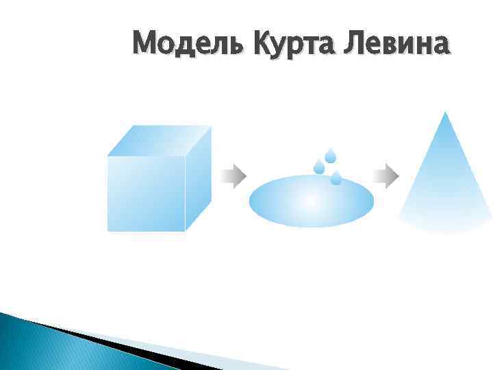 Модель Курта Левина 