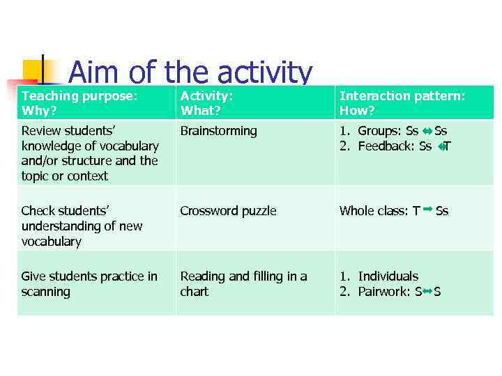 Aim of the activity Teaching purpose: Why? Activity: What? Interaction pattern: How? Review students’