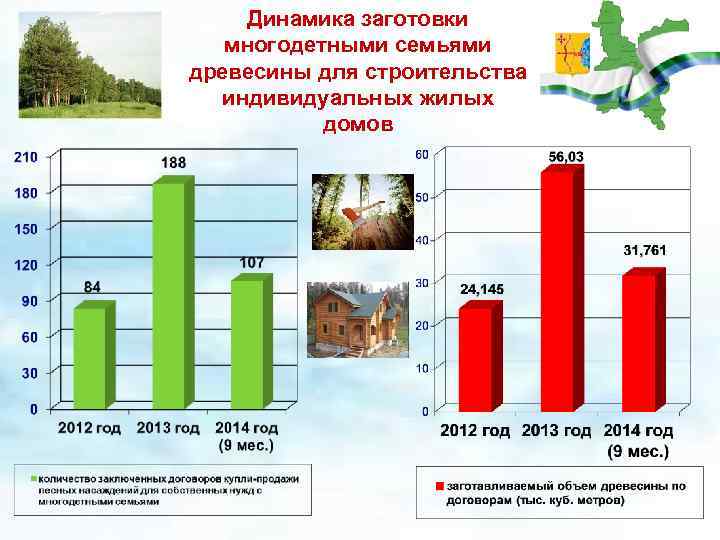 Динамика заготовки многодетными семьями древесины для строительства индивидуальных жилых домов 