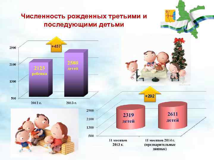 Численность рожденных третьими и последующими детьми +457 +292 