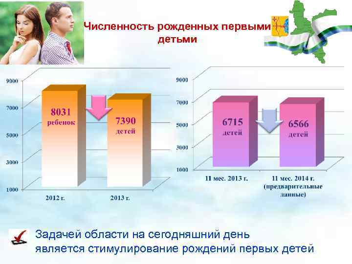 Численность рожденных первыми детьми Задачей области на сегодняшний день является стимулирование рождений первых детей
