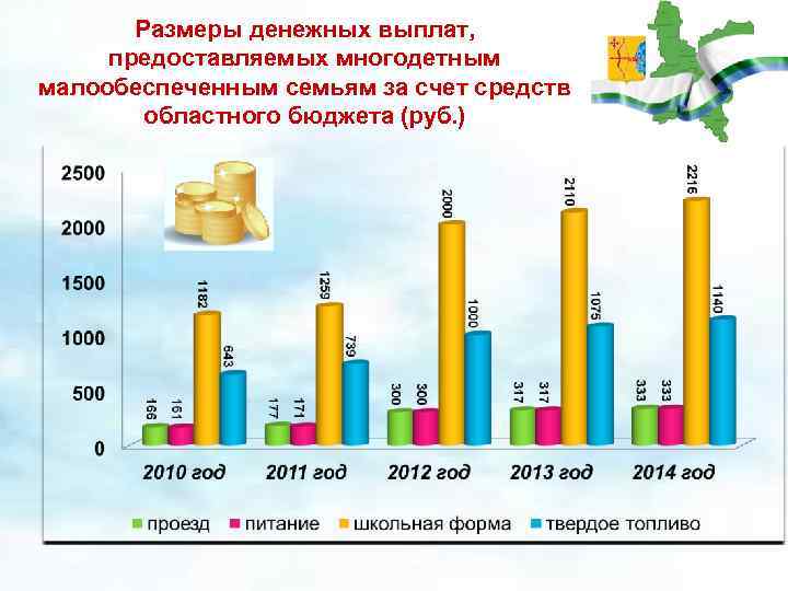 Размеры денежных выплат, предоставляемых многодетным малообеспеченным семьям за счет средств областного бюджета (руб. )