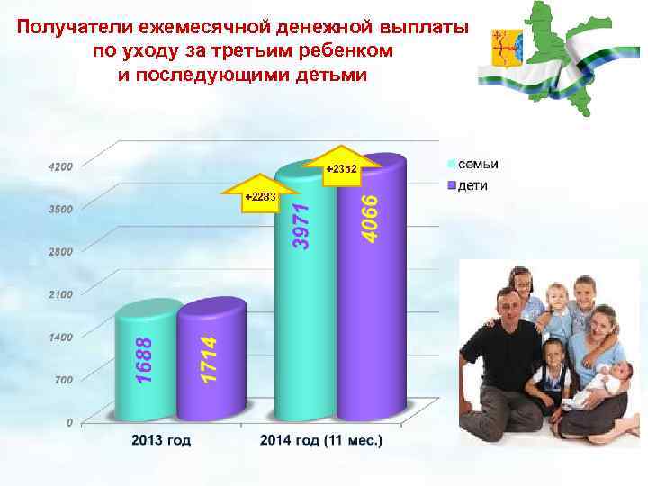 Получатели ежемесячной денежной выплаты по уходу за третьим ребенком и последующими детьми +2352 +2283