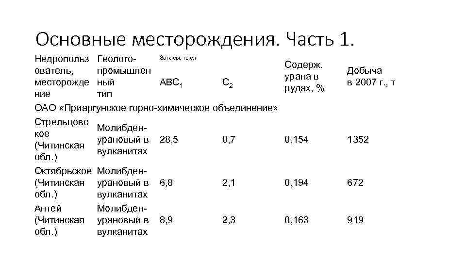 Основные месторождения. Часть 1. Запасы, тыс. т Недропольз Геологоователь, промышлен АВС 1 С 2