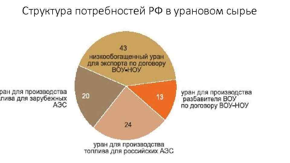 Структура потребностей РФ в урановом сырье 