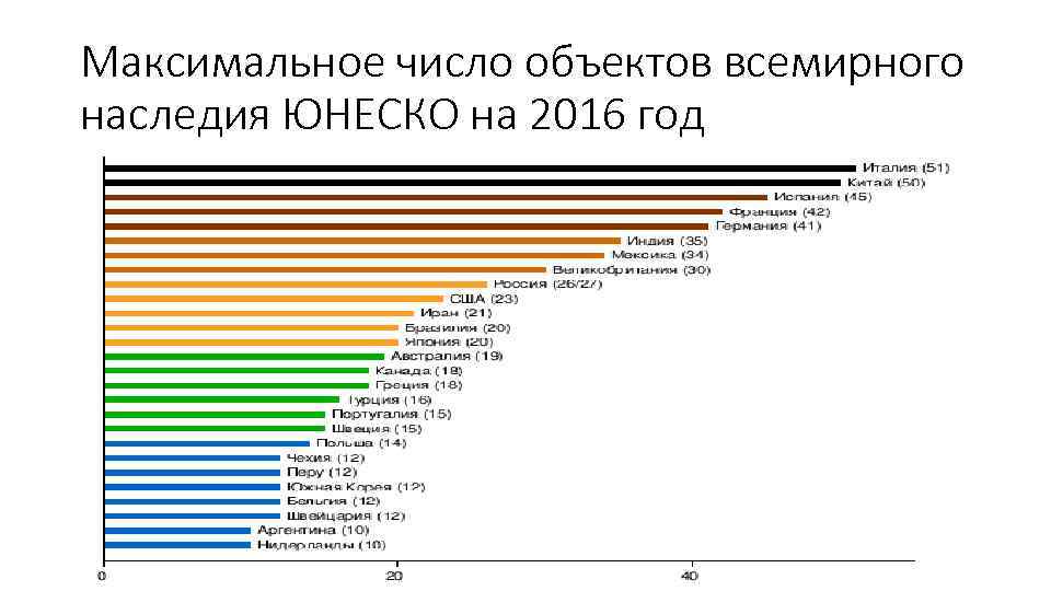 Максимальное число объектов всемирного наследия ЮНЕСКО на 2016 год Страны с наибольшим числом объектов