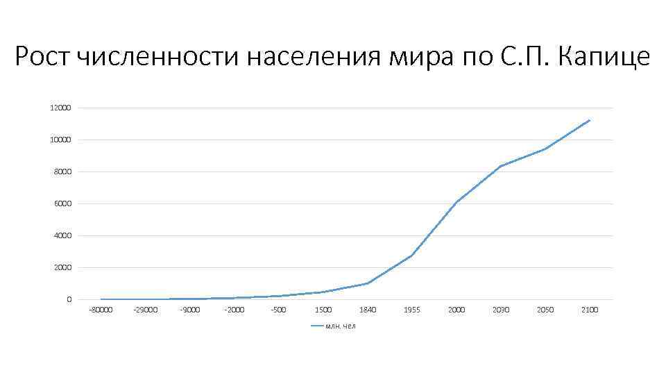 Рост численности населения мира по С. П. Капице 12000 10000 8000 6000 4000 2000