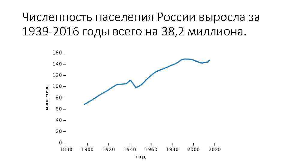 Численность населения России выросла за 1939 -2016 годы всего на 38, 2 миллиона. 