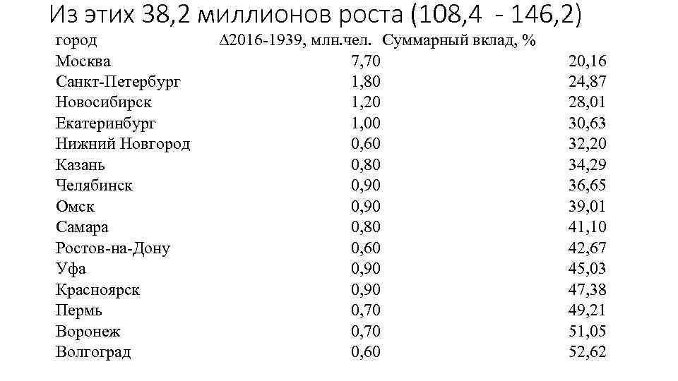 Из этих 38, 2 миллионов роста (108, 4 - 146, 2) город Москва Санкт-Петербург