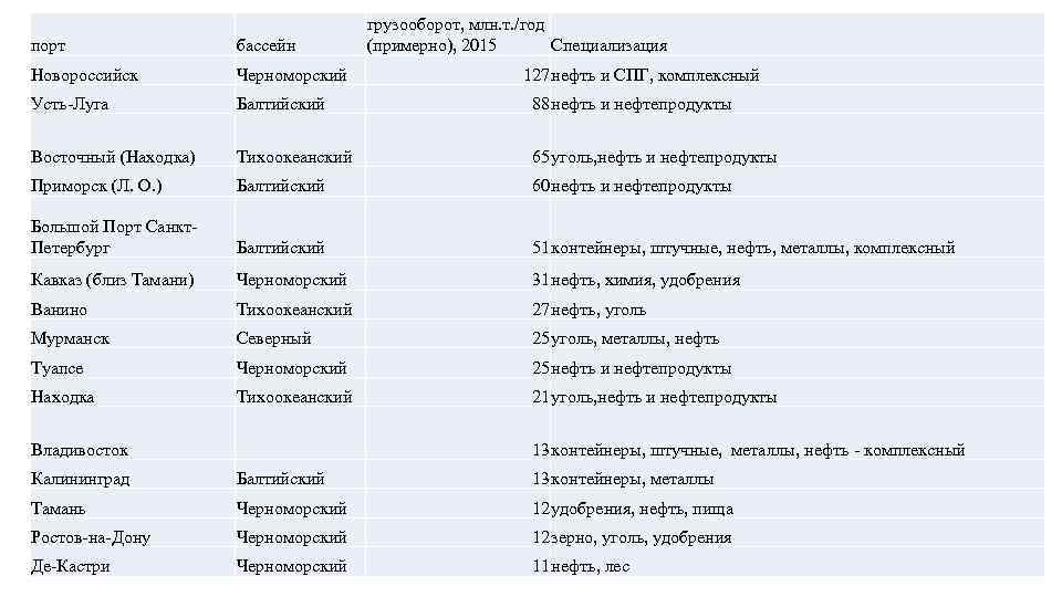 грузооборот, млн. т. /год (примерно), 2015 Специализация порт бассейн Новороссийск Черноморский Усть-Луга Балтийский 88