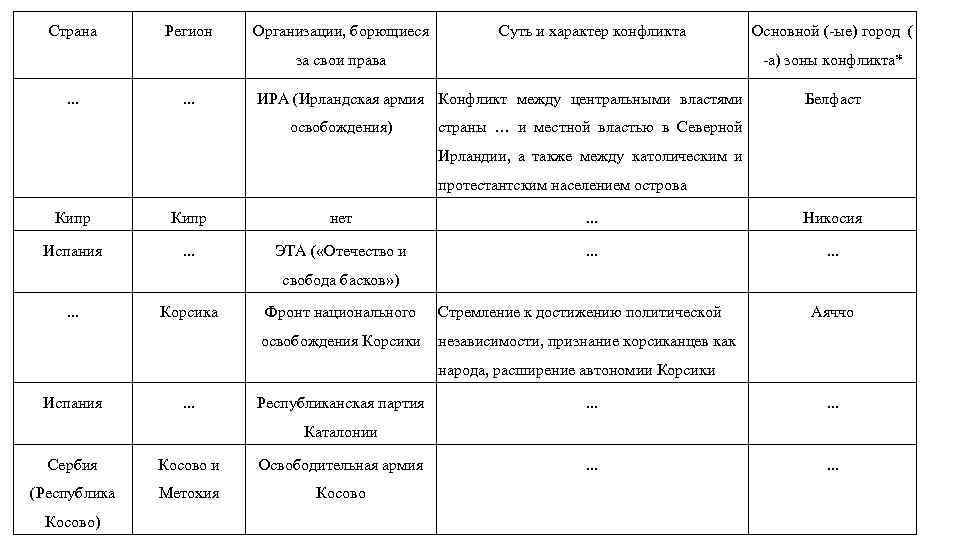 Страна Регион Организации, борющиеся Суть и характер конфликта за свои права. . . -а)