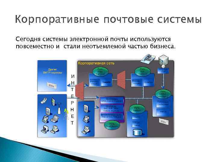 Корпоративные почтовые системы Сегодня системы электронной почты используются повсеместно и стали неотъемлемой частью бизнеса.