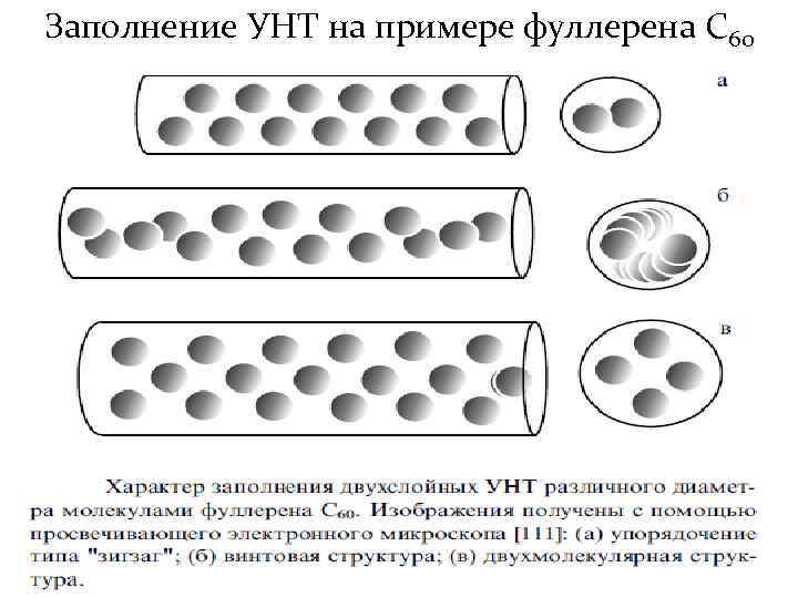 Заполнение УНТ на примере фуллерена С 60 
