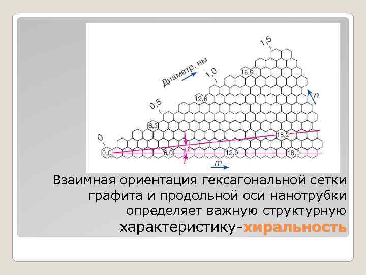 Взаимная ориентация гексагональной сетки графита и продольной оси нанотрубки определяет важную структурную характеристику-хиральность 