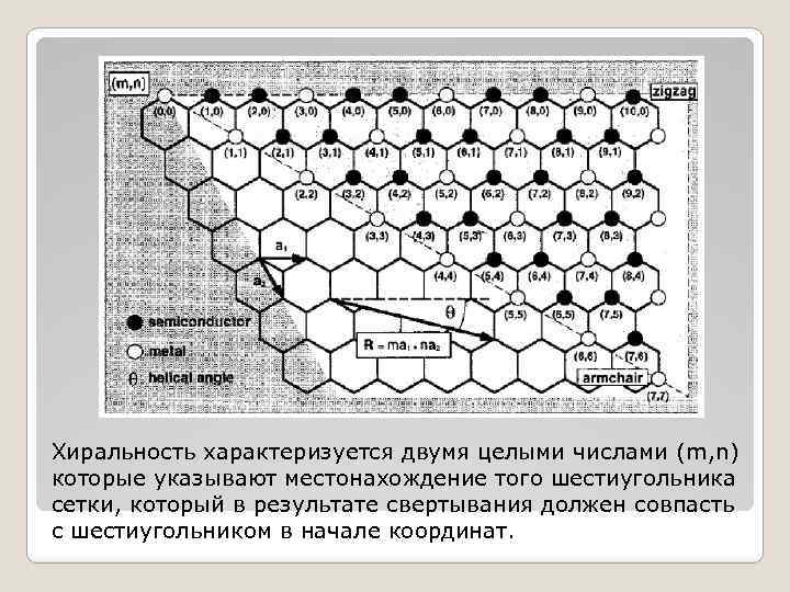 Хиральность характеризуется двумя целыми числами (m, n) которые указывают местонахождение того шестиугольника сетки, который