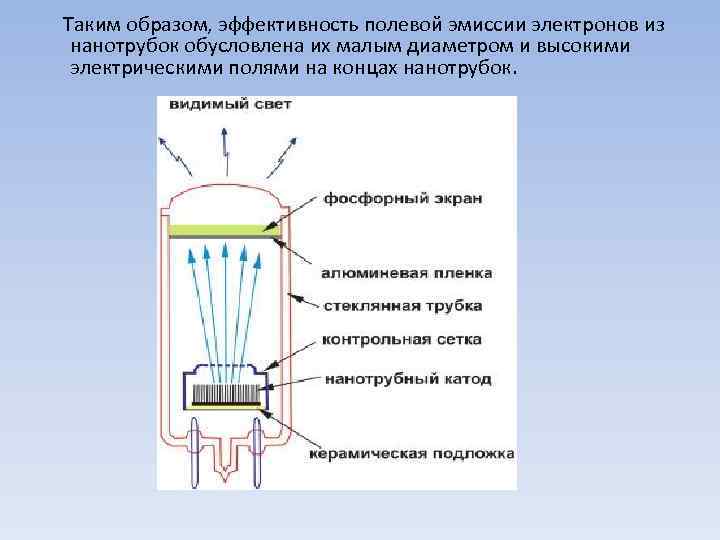  Таким образом, эффективность полевой эмиссии электронов из нанотрубок обусловлена их малым диаметром и