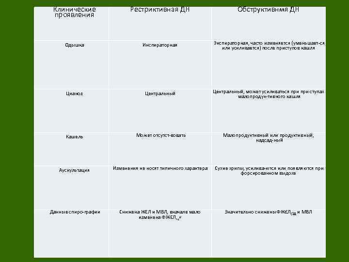 Клинические проявления Рестриктивная ДН Обструктивнмя ДН Одышка Инспираторная Экспираторная, часто изменяется (уменьшает ся или
