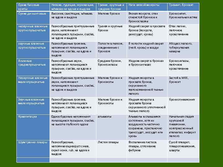 Сухие басовые хрипы Сухие дискантовые Низкие, гудящие, жужжащие, Трахея, крупные и wheezes на вдохе