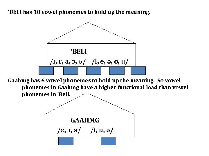 ‘BELI has 10 vowel phonemes to hold up the meaning. ‘BELI /ɪ, ɛ, a,