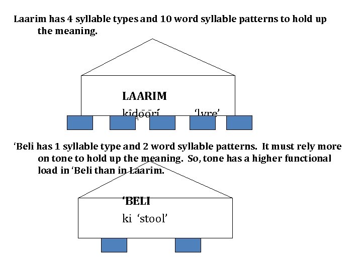 Laarim has 4 syllable types and 10 word syllable patterns to hold up the
