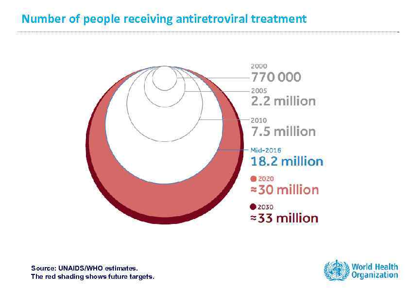 Number of people receiving antiretroviral treatment Source: UNAIDS/WHO estimates. The red shading shows future