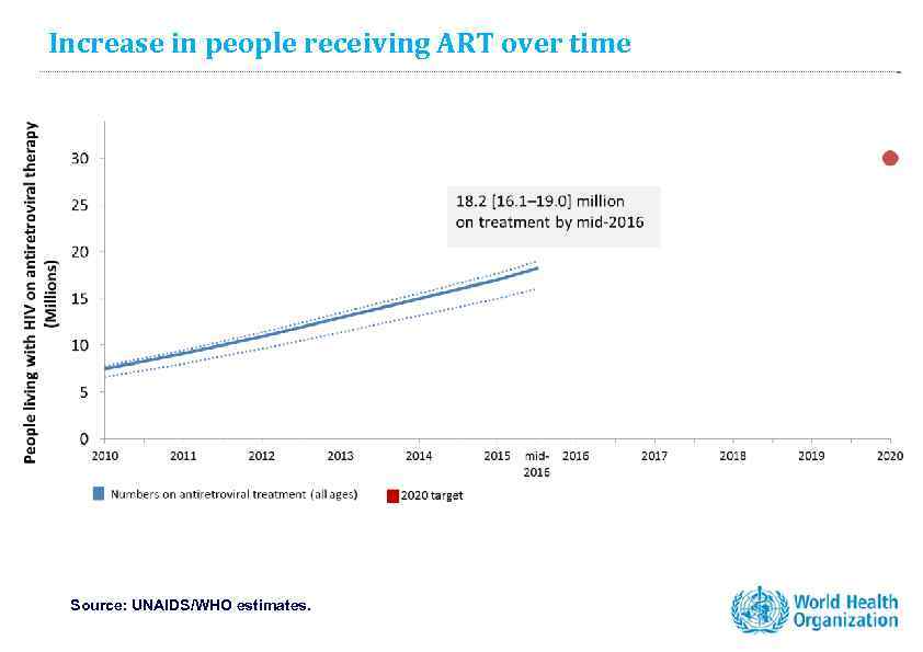 Increase in people receiving ART over time Source: UNAIDS/WHO estimates. 