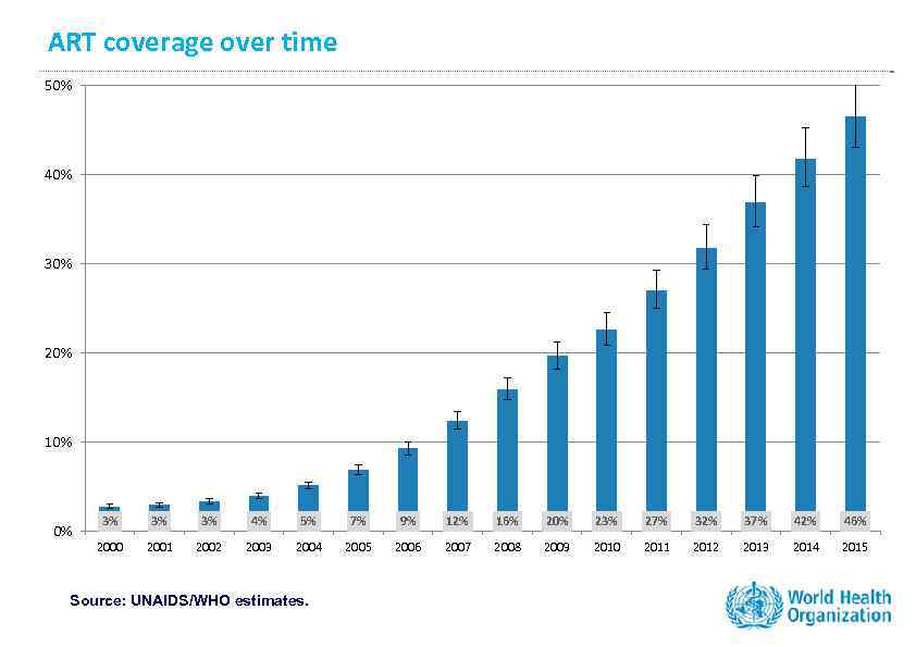 ART coverage over time 50% 40% 30% 20% 10% 0% 3% 3% 3% 4%