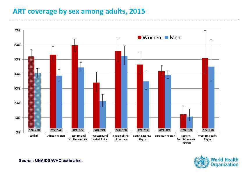 ART coverage by sex among adults, 2015 70% Women Men 60% 50% 40% 30%