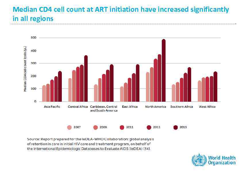 Median CD 4 cell count at ART initiation have increased significantly in all regions