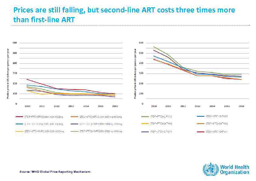 Prices are still falling, but second-line ART costs three times more than first-line ART