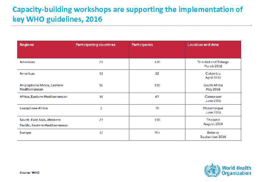 Capacity-building workshops are supporting the implementation of key WHO guidelines, 2016 Source: WHO 