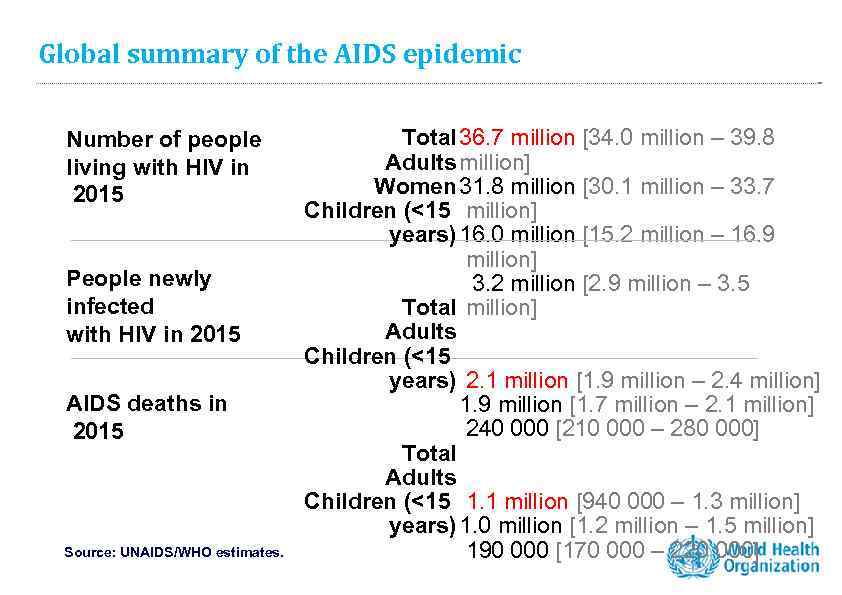 Global summary of the AIDS epidemic Number of people living with HIV in 2015