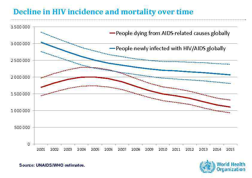 Decline in HIV incidence and mortality over time 3 500 000 People dying from