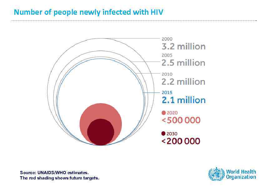 Number of people newly infected with HIV Source: UNAIDS/WHO estimates. The red shading shows