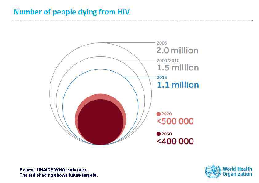 Number of people dying from HIV Source: UNAIDS/WHO estimates. The red shading shows future