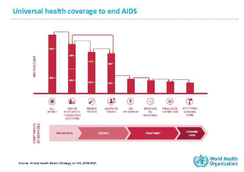 Universal health coverage to end AIDS Source: Global Health Sector Strategy on HIV, 2016