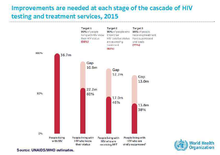 Improvements are needed at each stage of the cascade of HIV testing and treatment