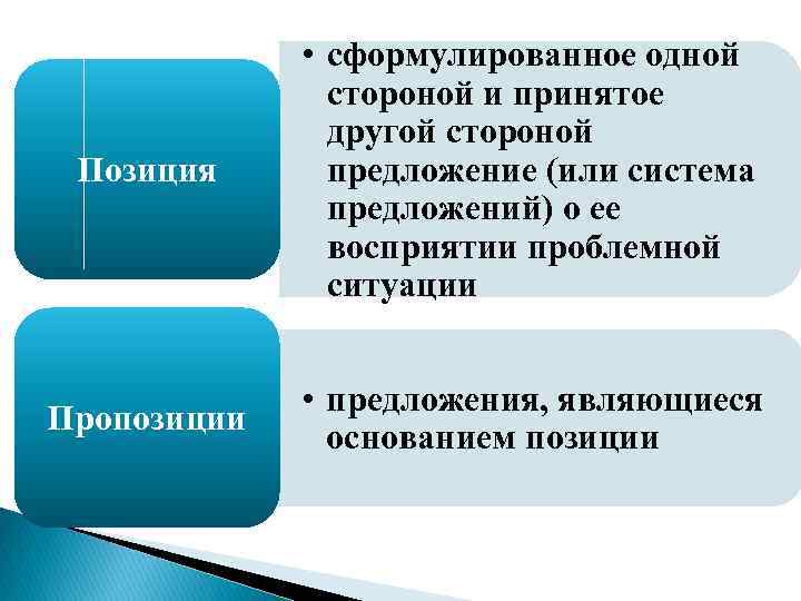 Позиция • сформулированное одной стороной и принятое другой стороной предложение (или система предложений) о