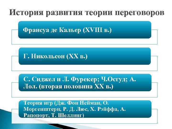 История развития теории переговоров Франсуа де Кальер (XVIII в. ) Г. Никольсон (XX в.